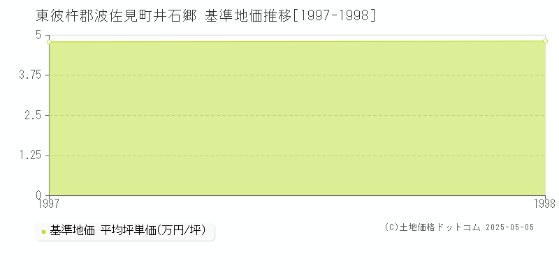 井石郷(東彼杵郡波佐見町)の基準地価推移グラフ(坪単価)[1997-1998年]