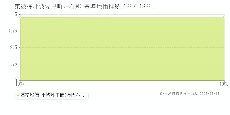 東彼杵郡波佐見町井石郷の基準地価推移グラフ 