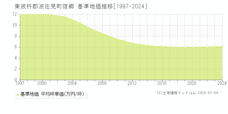宿郷(東彼杵郡波佐見町)の基準地価推移グラフ(坪単価)[1997-2024年]