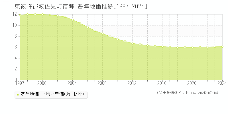 東彼杵郡波佐見町宿郷の基準地価推移グラフ 