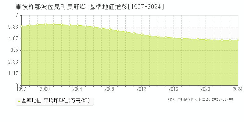 長野郷(東彼杵郡波佐見町)の基準地価推移グラフ(坪単価)[1997-2024年]