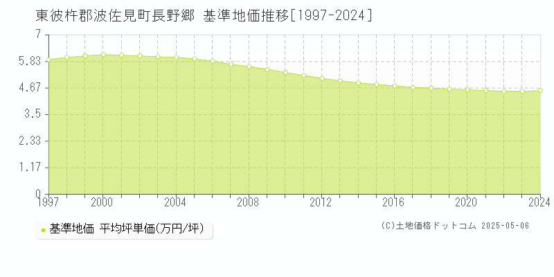 東彼杵郡波佐見町長野郷の基準地価推移グラフ 