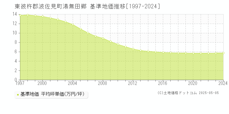 湯無田郷(東彼杵郡波佐見町)の基準地価推移グラフ(坪単価)[1997-2024年]