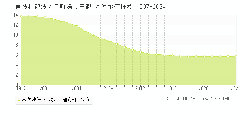 東彼杵郡波佐見町湯無田郷の基準地価推移グラフ 