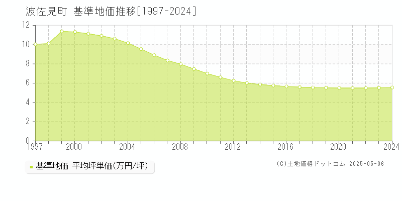 波佐見町(長崎県)の基準地価推移グラフ(坪単価)[1997-2024年]