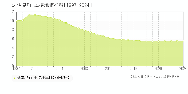 東彼杵郡波佐見町全域の基準地価推移グラフ 