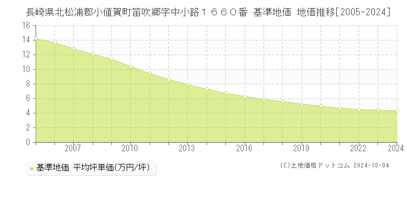 長崎県北松浦郡小値賀町笛吹郷字中小路１６６０番 基準地価 地価推移[2005-2024]