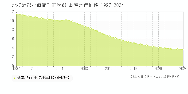 北松浦郡小値賀町笛吹郷の基準地価推移グラフ 