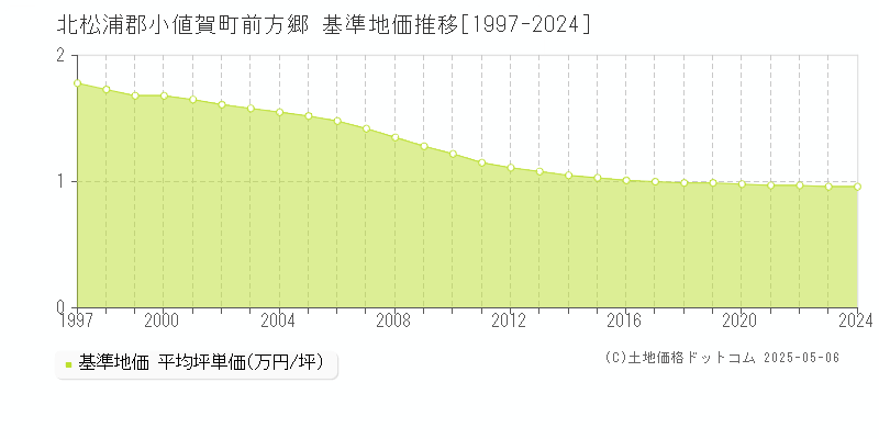 前方郷(北松浦郡小値賀町)の基準地価推移グラフ(坪単価)[1997-2024年]