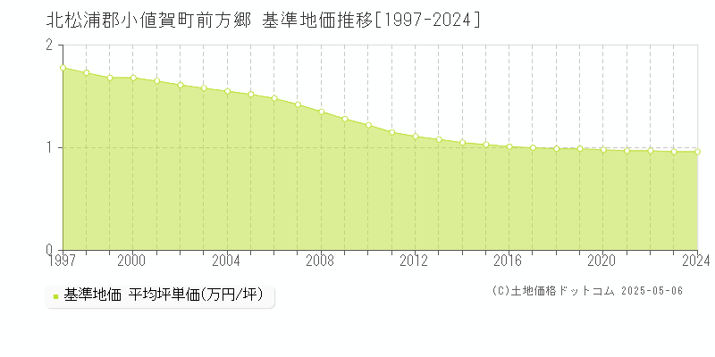 北松浦郡小値賀町前方郷の基準地価推移グラフ 