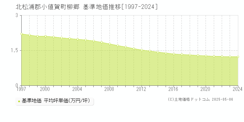 柳郷(北松浦郡小値賀町)の基準地価推移グラフ(坪単価)[1997-2024年]