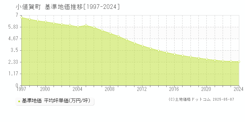 小値賀町(長崎県)の基準地価推移グラフ(坪単価)[1997-2024年]