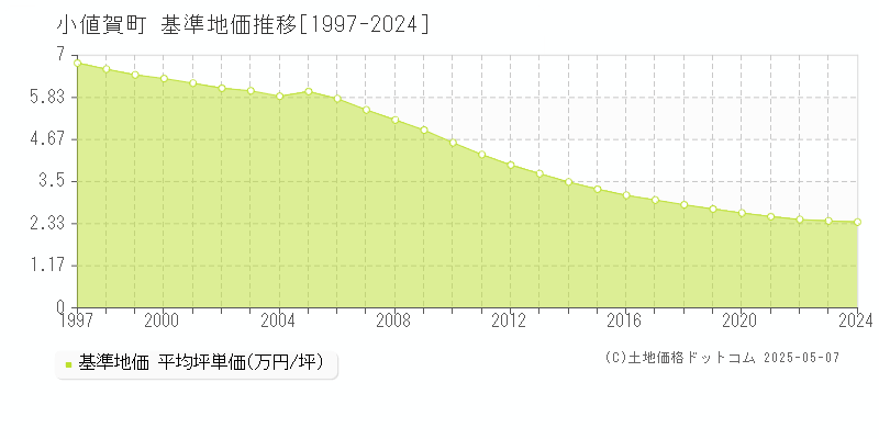 北松浦郡小値賀町全域の基準地価推移グラフ 