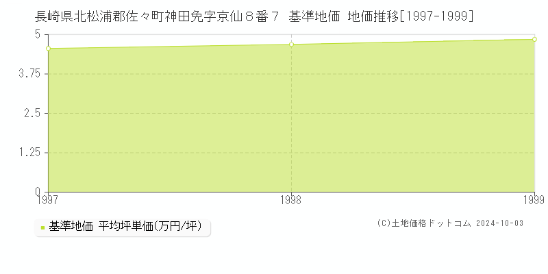 長崎県北松浦郡佐々町神田免字京仙８番７ 基準地価 地価推移[1997-1999]