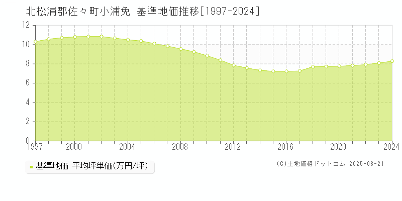 小浦免(北松浦郡佐々町)の基準地価推移グラフ(坪単価)[1997-2024年]
