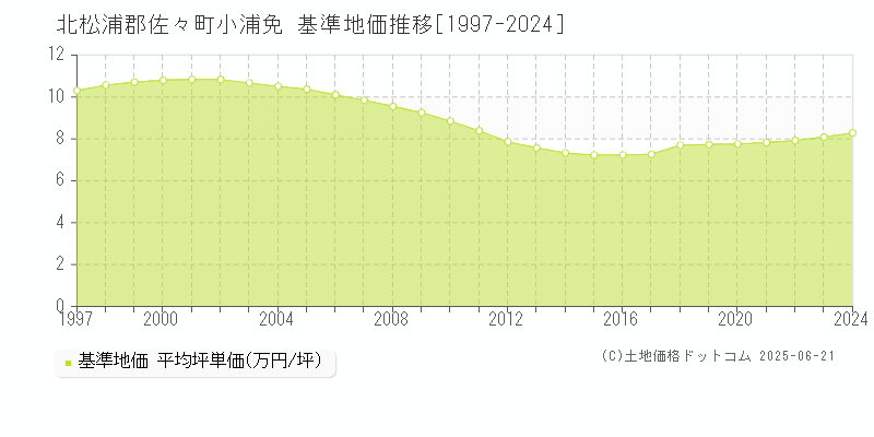 北松浦郡佐々町小浦免の基準地価推移グラフ 