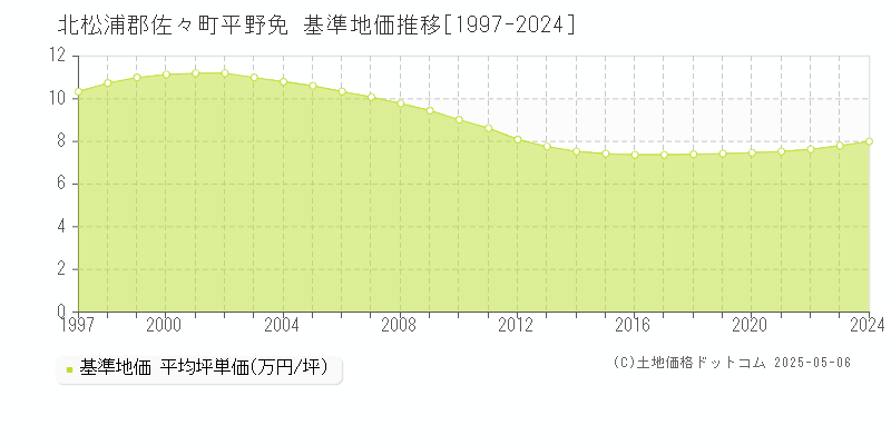平野免(北松浦郡佐々町)の基準地価推移グラフ(坪単価)[1997-2024年]