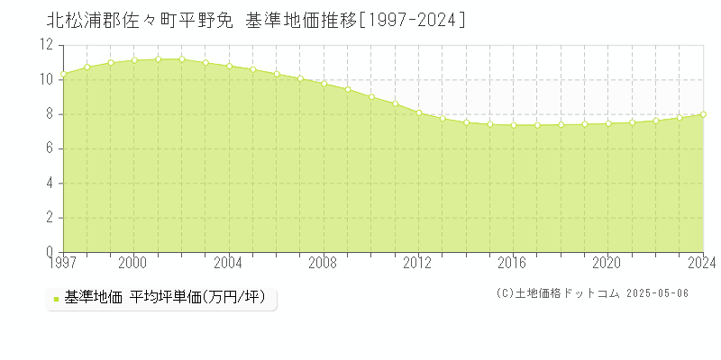 北松浦郡佐々町平野免の基準地価推移グラフ 