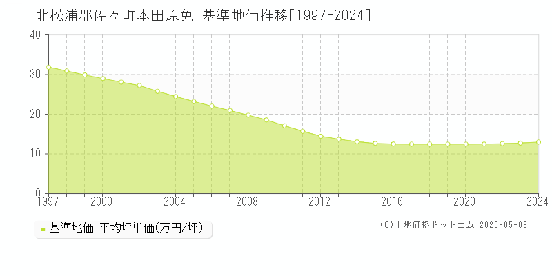 本田原免(北松浦郡佐々町)の基準地価推移グラフ(坪単価)[1997-2024年]