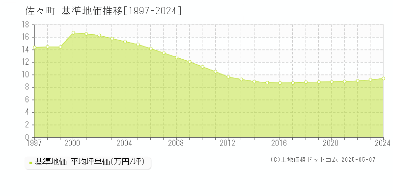 佐々町(長崎県)の基準地価推移グラフ(坪単価)[1997-2024年]