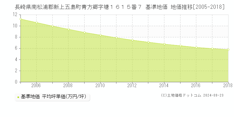 長崎県南松浦郡新上五島町青方郷字塘１６１５番７ 基準地価 地価推移[2005-2018]