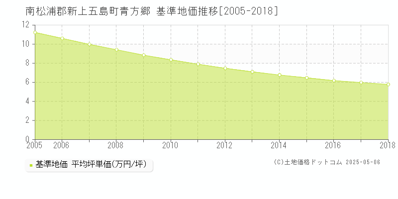 青方郷(南松浦郡新上五島町)の基準地価推移グラフ(坪単価)[2005-2018年]