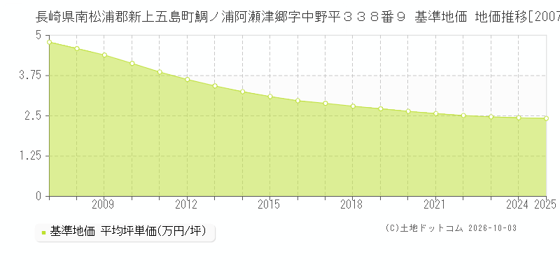 長崎県南松浦郡新上五島町鯛ノ浦阿瀬津郷字中野平３３８番９ 基準地価 地価推移[2007-2025]