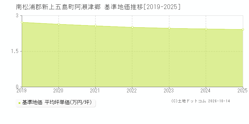 南松浦郡新上五島町阿瀬津郷の基準地価推移グラフ(坪単価)[2019-2025年]