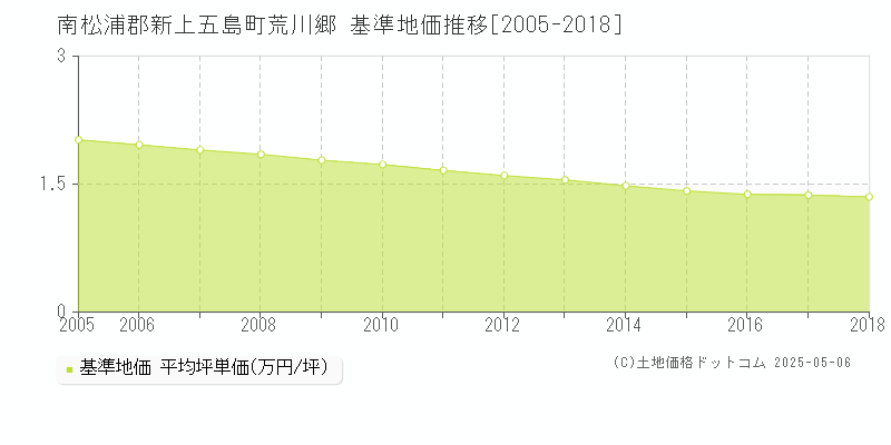 荒川郷(南松浦郡新上五島町)の基準地価推移グラフ(坪単価)[2005-2018年]