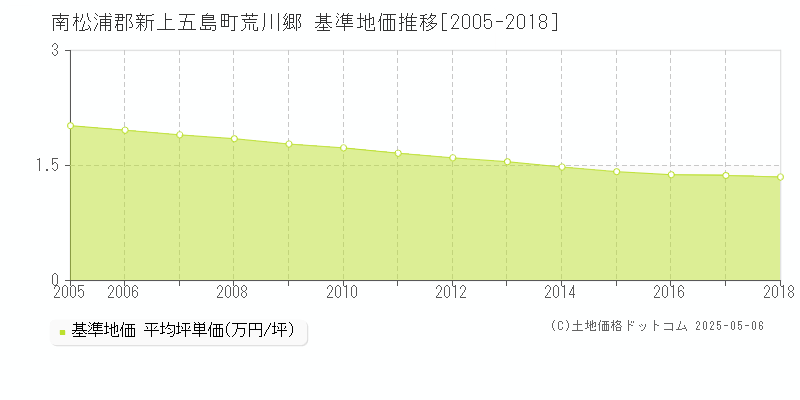 南松浦郡新上五島町荒川郷の基準地価推移グラフ 