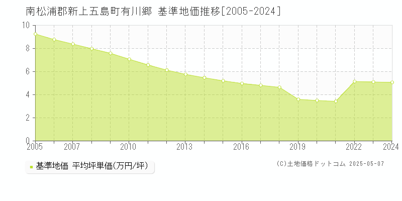 有川郷(南松浦郡新上五島町)の基準地価推移グラフ(坪単価)[2005-2024年]