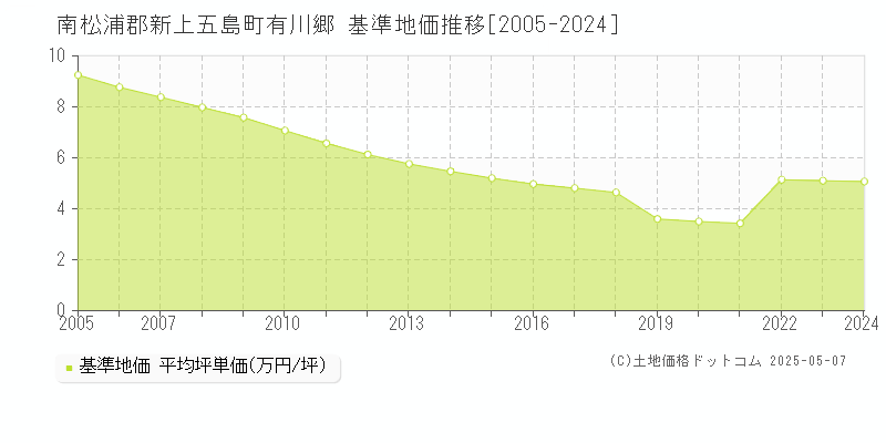 南松浦郡新上五島町有川郷の基準地価推移グラフ 