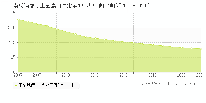 岩瀬浦郷(南松浦郡新上五島町)の基準地価推移グラフ(坪単価)[2005-2024年]