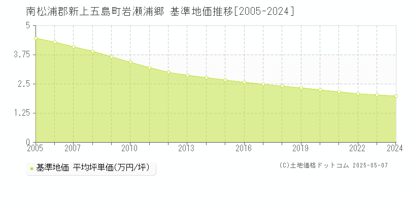 南松浦郡新上五島町岩瀬浦郷の基準地価推移グラフ 