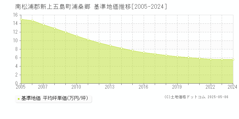 浦桑郷(南松浦郡新上五島町)の基準地価推移グラフ(坪単価)[2005-2024年]