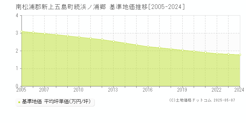 続浜ノ浦郷(南松浦郡新上五島町)の基準地価推移グラフ(坪単価)[2005-2024年]