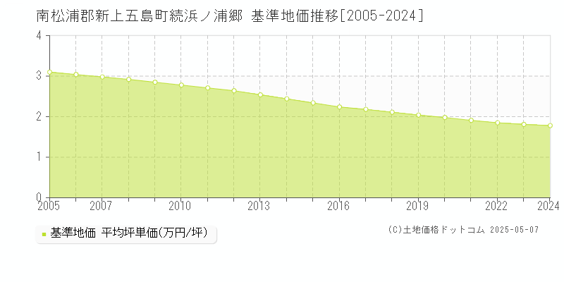 南松浦郡新上五島町続浜ノ浦郷の基準地価推移グラフ 