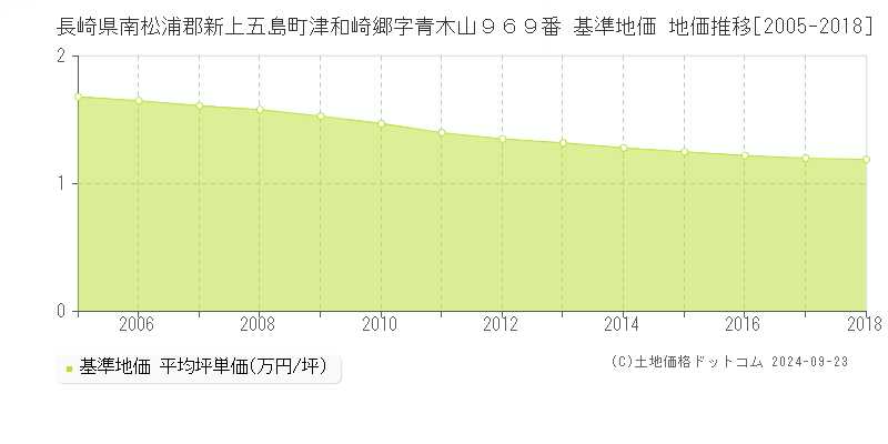 長崎県南松浦郡新上五島町津和崎郷字青木山９６９番 基準地価 地価推移[2005-2018]