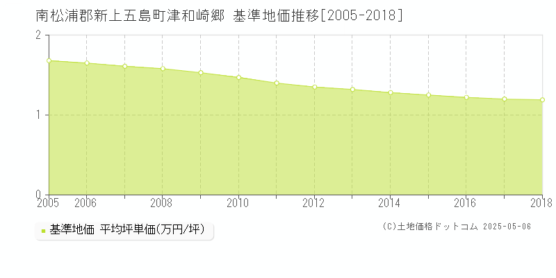 津和崎郷(南松浦郡新上五島町)の基準地価推移グラフ(坪単価)[2005-2018年]
