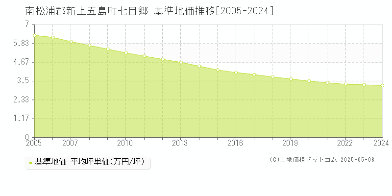 七目郷(南松浦郡新上五島町)の基準地価推移グラフ(坪単価)[2005-2024年]
