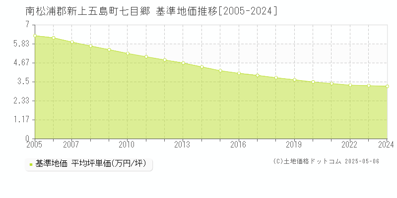 南松浦郡新上五島町七目郷の基準地価推移グラフ 