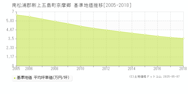 奈摩郷(南松浦郡新上五島町)の基準地価推移グラフ(坪単価)[2005-2018年]