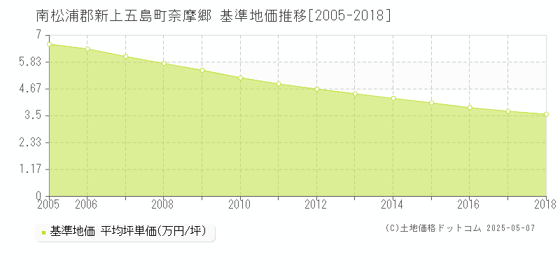 南松浦郡新上五島町奈摩郷の基準地価推移グラフ 