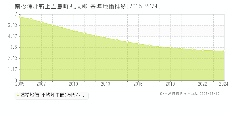 丸尾郷(南松浦郡新上五島町)の基準地価推移グラフ(坪単価)[2005-2024年]