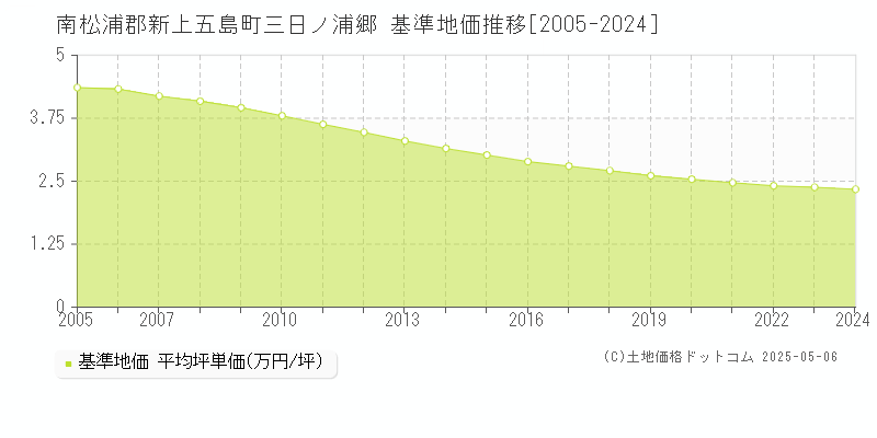 南松浦郡新上五島町三日ノ浦郷の基準地価推移グラフ 