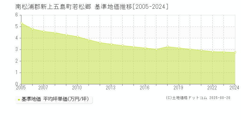 若松郷(南松浦郡新上五島町)の基準地価推移グラフ(坪単価)[2005-2024年]