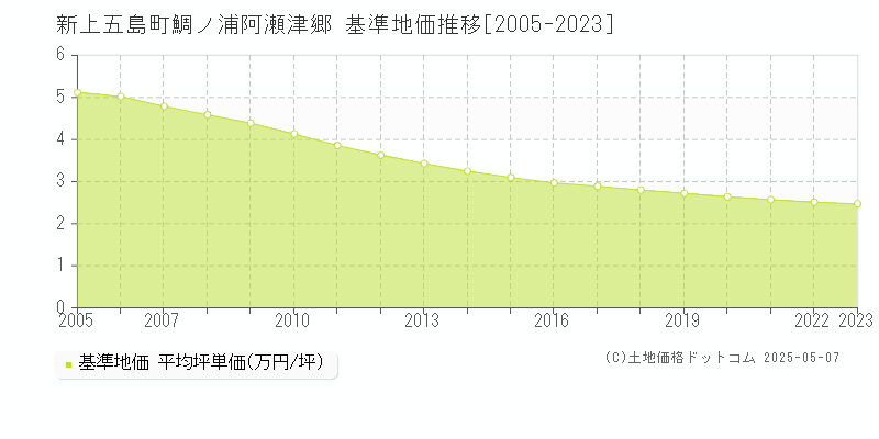 鯛ノ浦阿瀬津郷(新上五島町)の基準地価推移グラフ(坪単価)[2005-2023年]