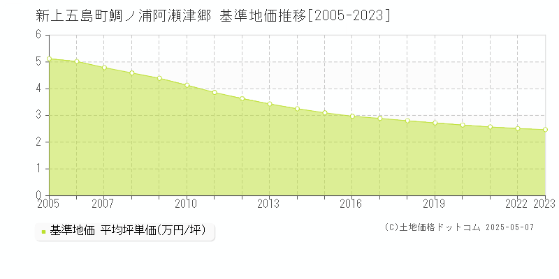 南松浦郡新上五島町鯛ノ浦阿瀬津郷の基準地価推移グラフ 