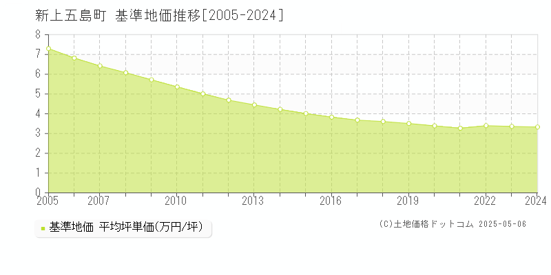 新上五島町(長崎県)の基準地価推移グラフ(坪単価)[2005-2024年]