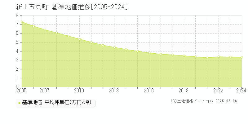 南松浦郡新上五島町の基準地価推移グラフ 